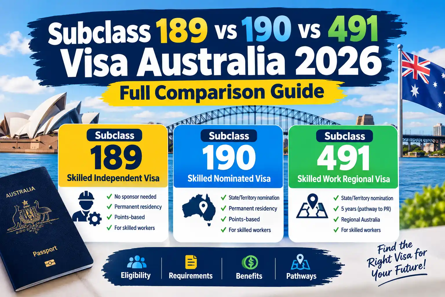 Subclass 189 vs 190 vs 491 Visa Australia 2026: Full Comparison Guide